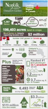 Norfolk County Agriculture